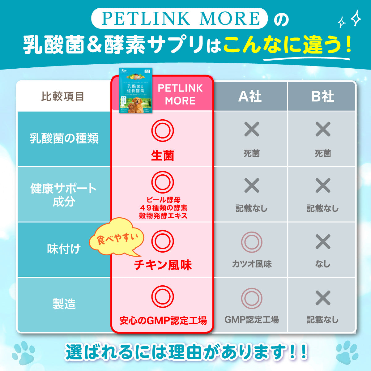 【犬用】乳酸菌&植物酵素サプリメント チキン味 錠剤30粒
