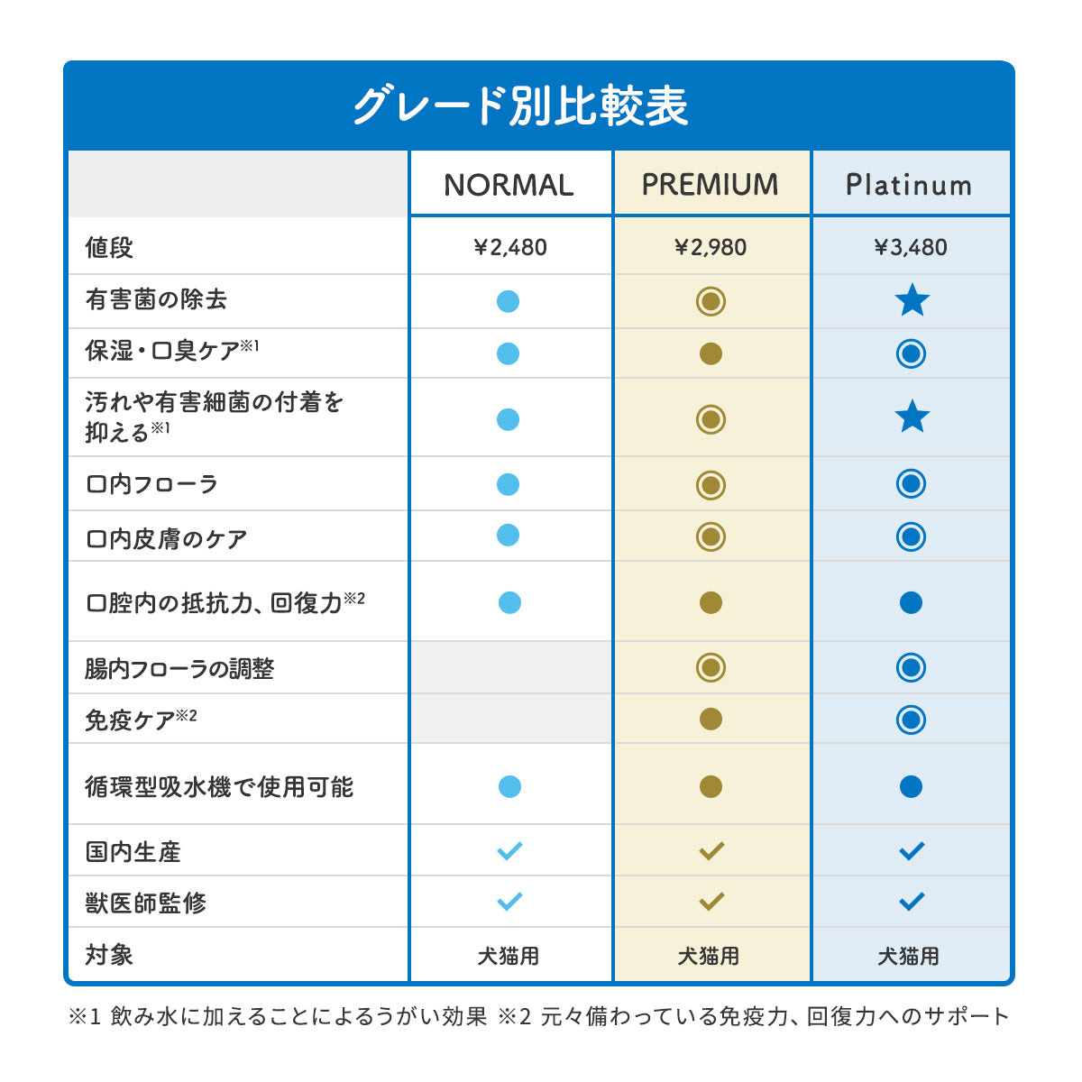 【犬・猫用】口腔ケアウォーター PREMIUM