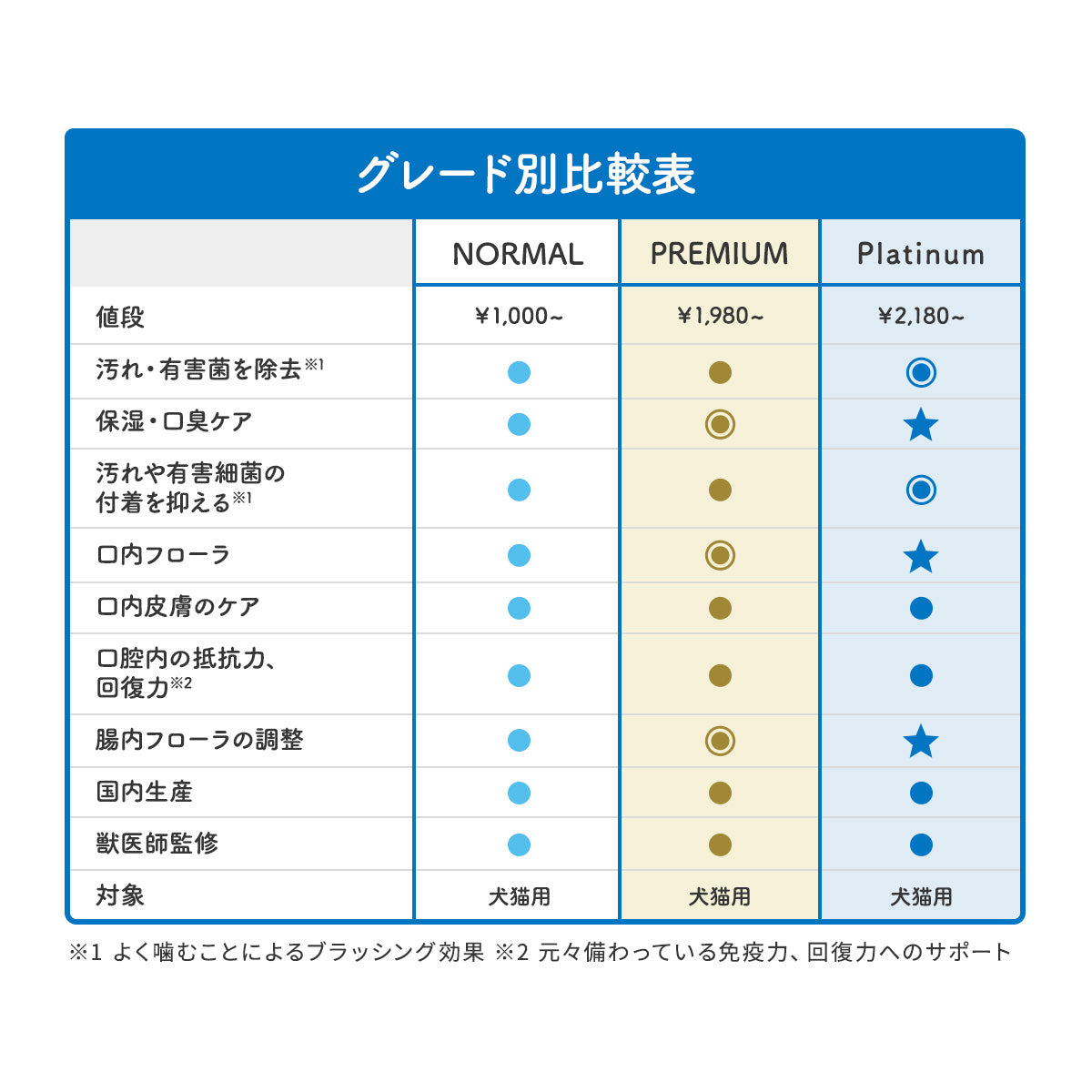 【犬・猫用】口腔ケア サプリメント PREMIUM 粉末