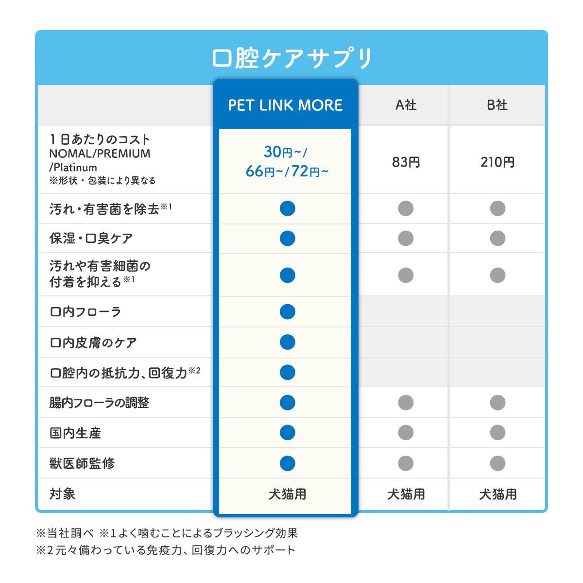 【犬・猫用】口腔ケア サプリメント PREMIUM 粉末